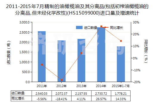 2011-2015年7月精制的油橄欖油及其分離品(包括初榨油橄欖油的分離品,但未經(jīng)化學(xué)改性)(HS15099000)進(jìn)口量及增速統(tǒng)計(jì)